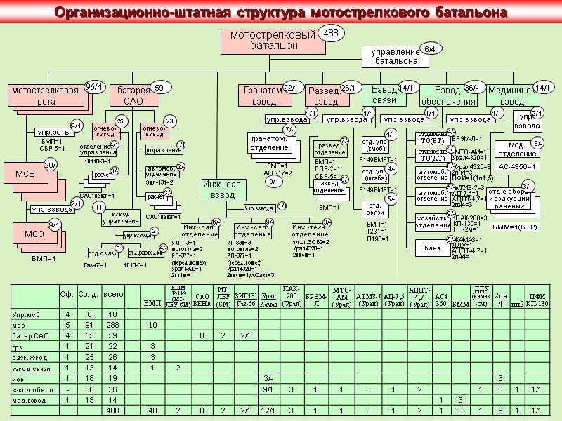 Организационно-штатная структура мотострелкового батальона